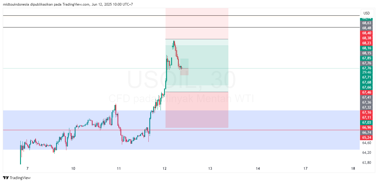 Technical Analysis - PT. Midtou Aryacom Futures