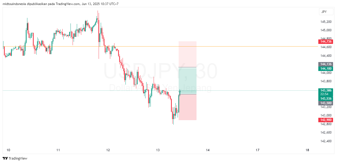 Technical Analysis - PT. Midtou Aryacom Futures