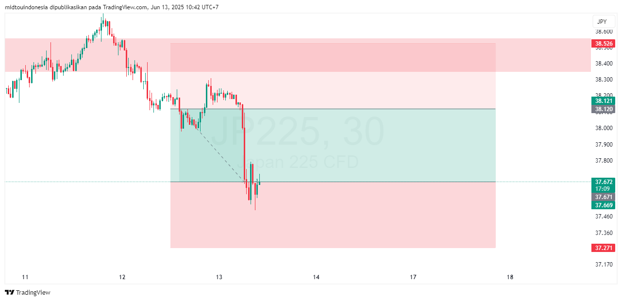 Technical Analysis - PT. Midtou Aryacom Futures