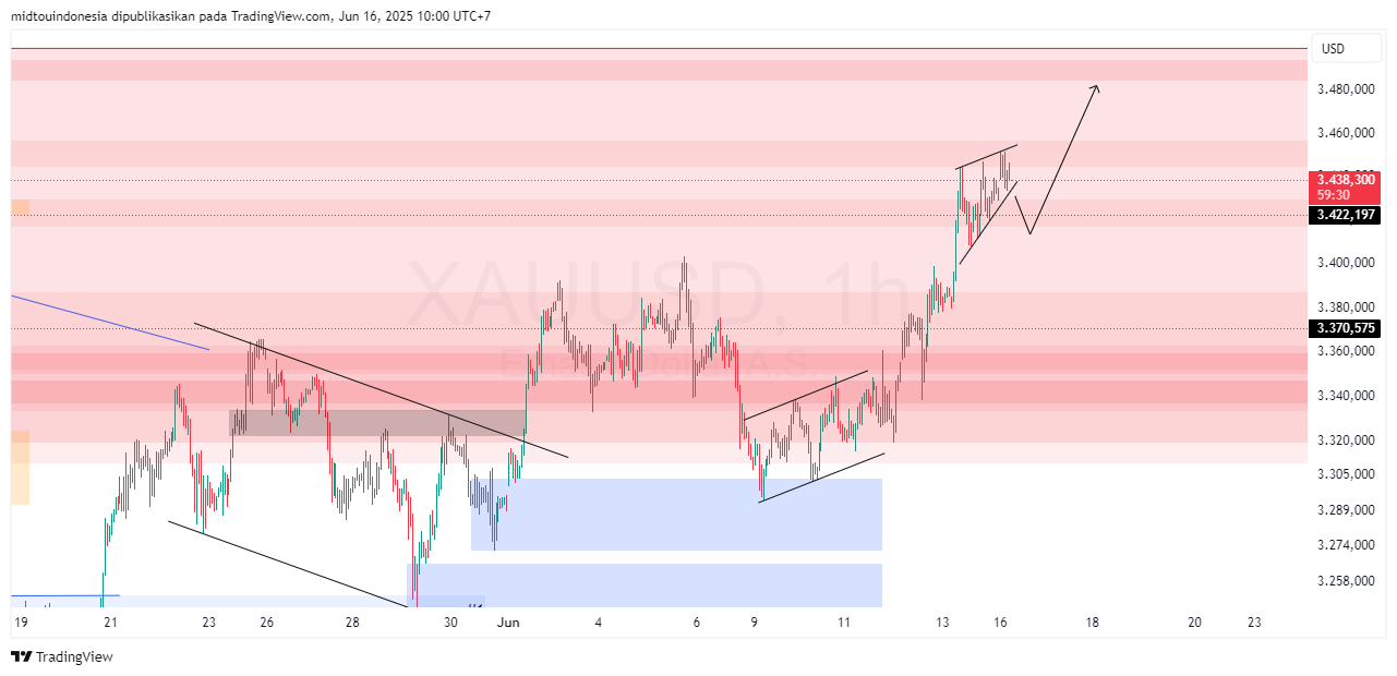 Technical Analysis - PT. Midtou Aryacom Futures
