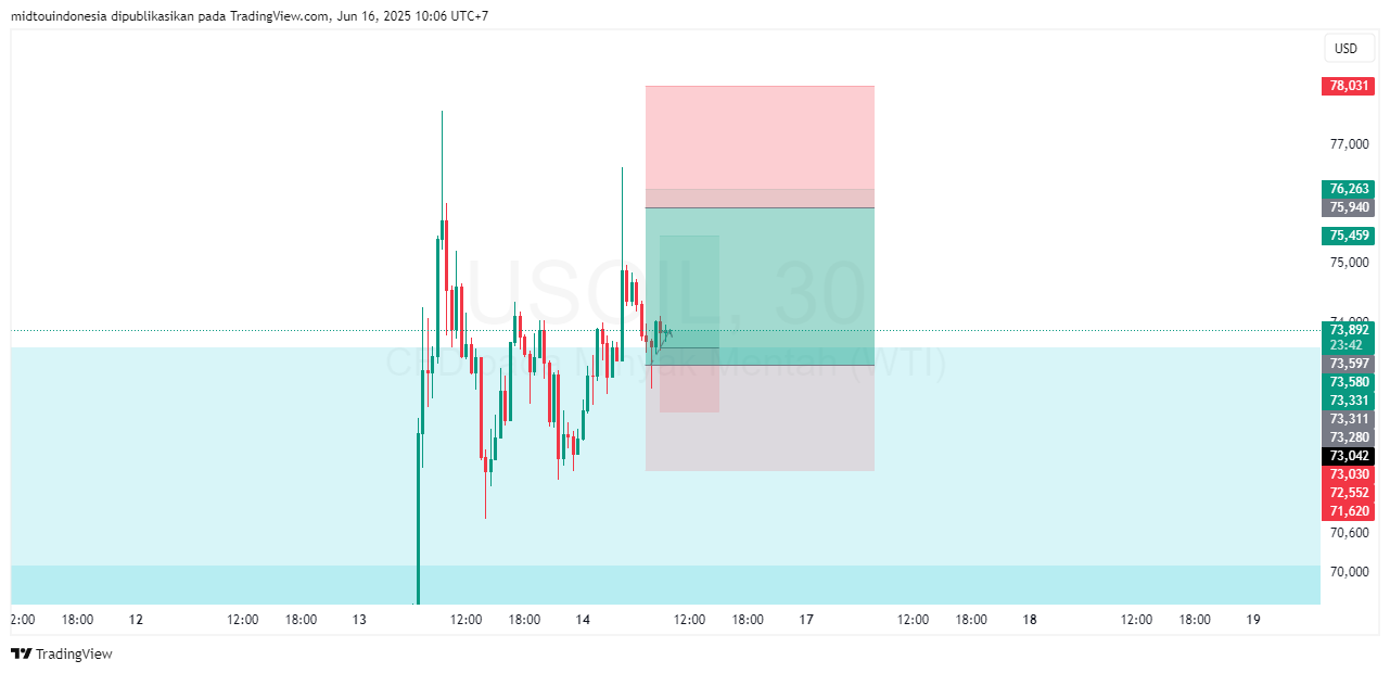 Technical Analysis - PT. Midtou Aryacom Futures