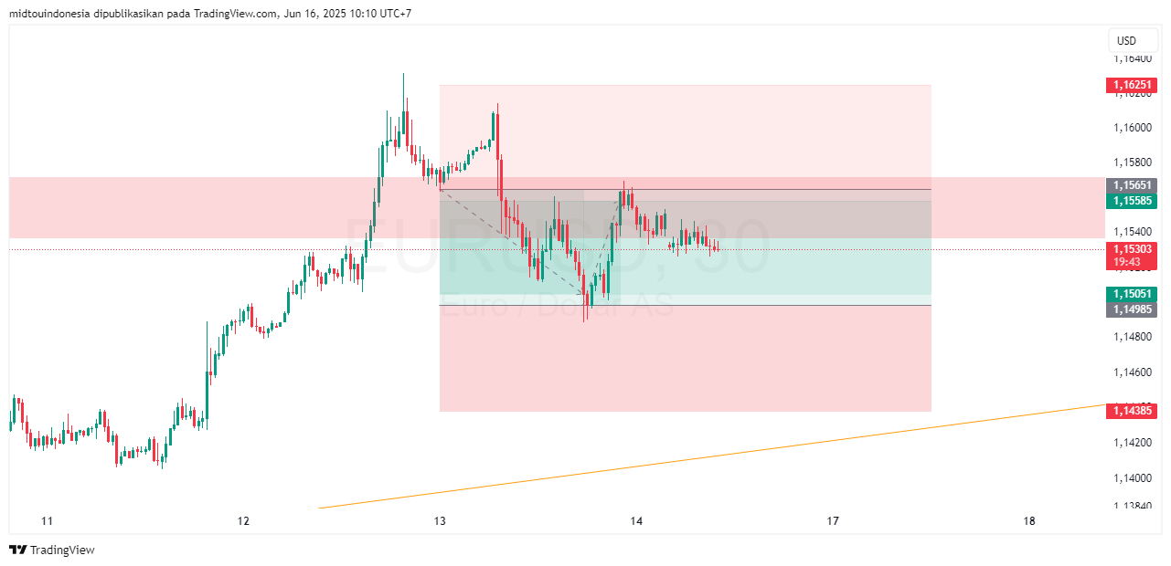 Technical Analysis - PT. Midtou Aryacom Futures