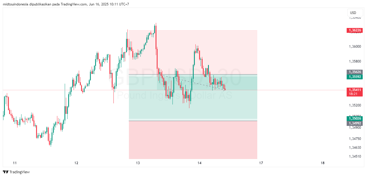 Technical Analysis - PT. Midtou Aryacom Futures