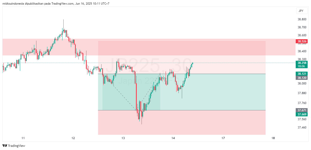Technical Analysis - PT. Midtou Aryacom Futures