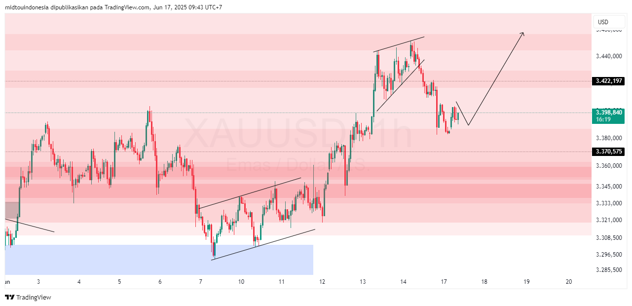 Technical Analysis - PT. Midtou Aryacom Futures