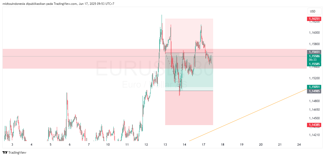 Technical Analysis - PT. Midtou Aryacom Futures