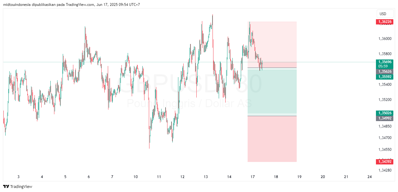 Technical Analysis - PT. Midtou Aryacom Futures