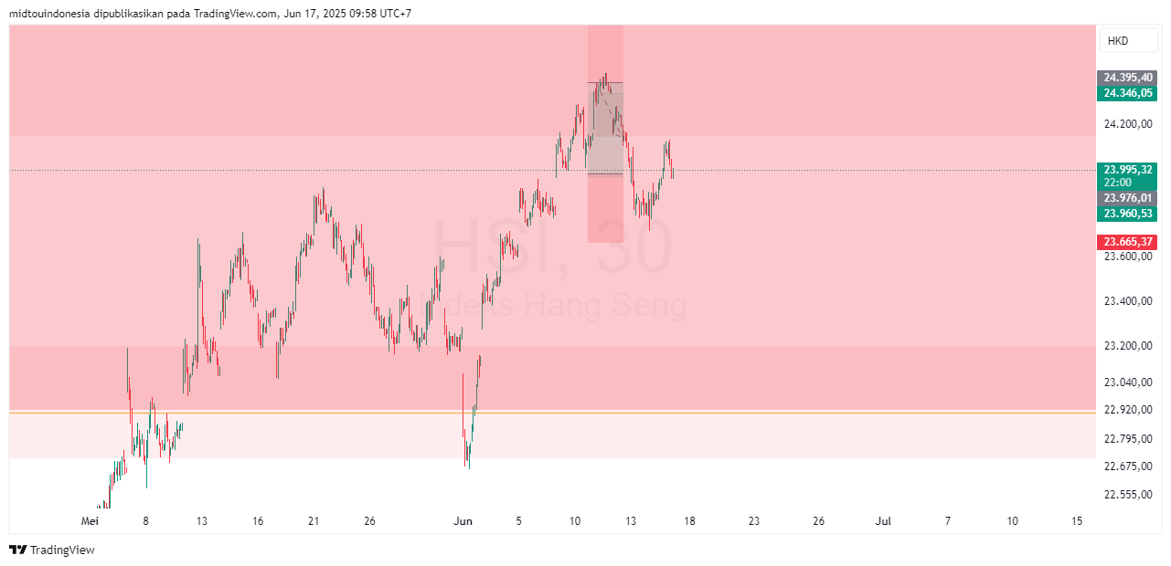 Technical Analysis - PT. Midtou Aryacom Futures