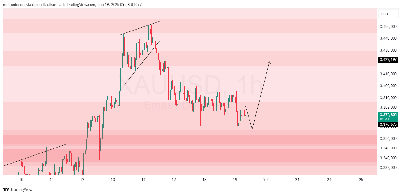 Technical Analysis - PT. Midtou Aryacom Futures