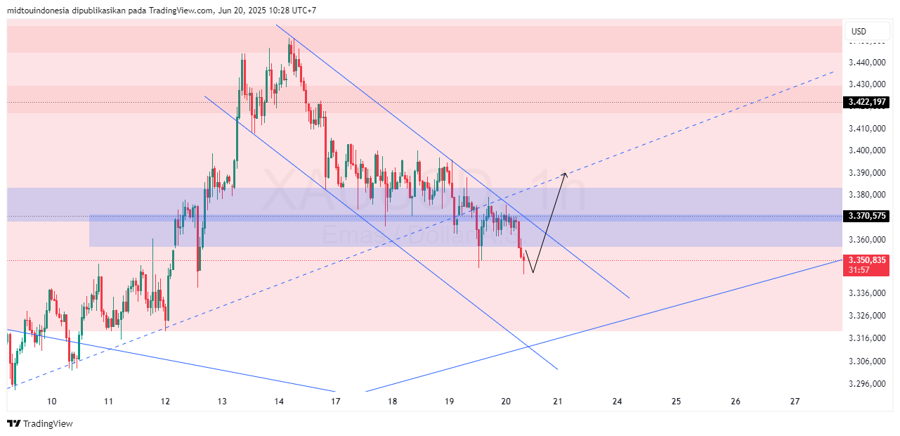 Technical Analysis - PT. Midtou Aryacom Futures