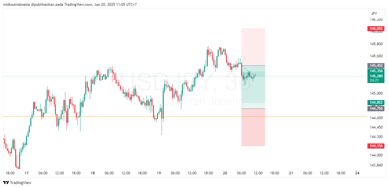 Technical Analysis - PT. Midtou Aryacom Futures