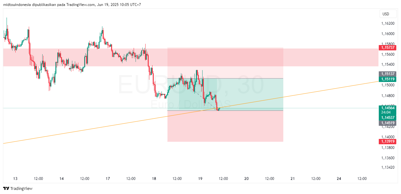 Technical Analysis - PT. Midtou Aryacom Futures