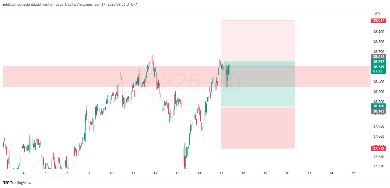 Technical Analysis - PT. Midtou Aryacom Futures