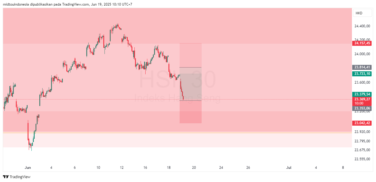 Technical Analysis - PT. Midtou Aryacom Futures