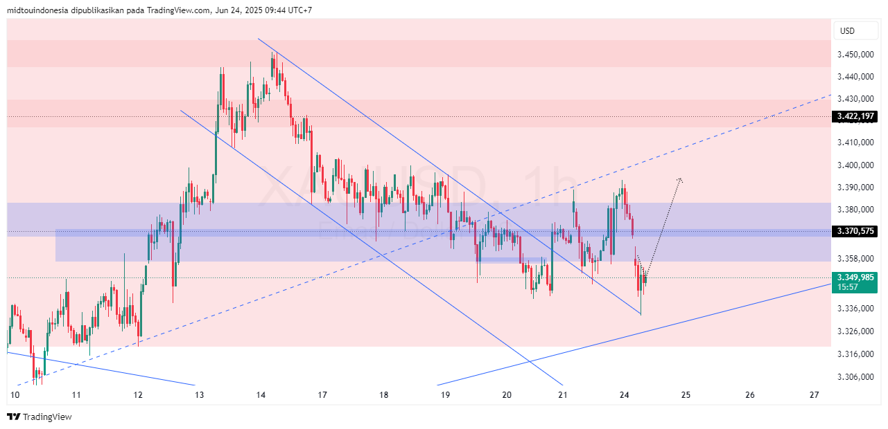 Technical Analysis - PT. Midtou Aryacom Futures