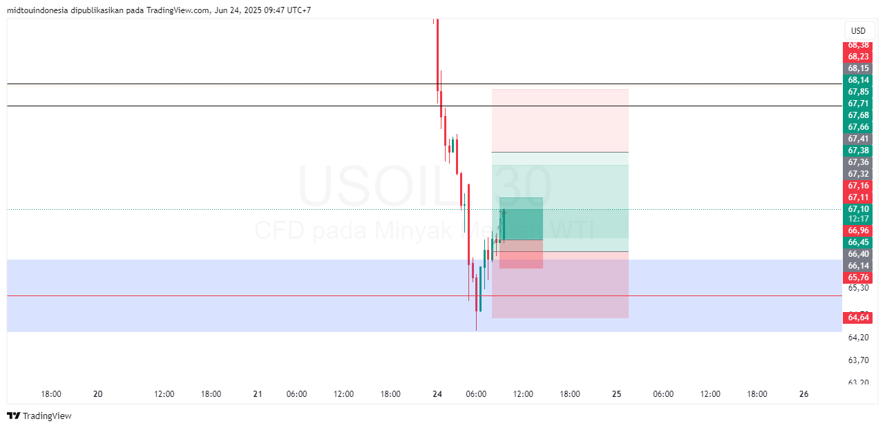 Technical Analysis - PT. Midtou Aryacom Futures