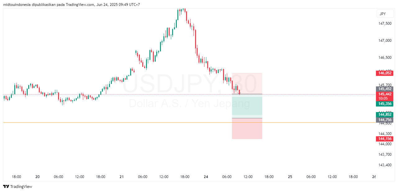 Technical Analysis - PT. Midtou Aryacom Futures