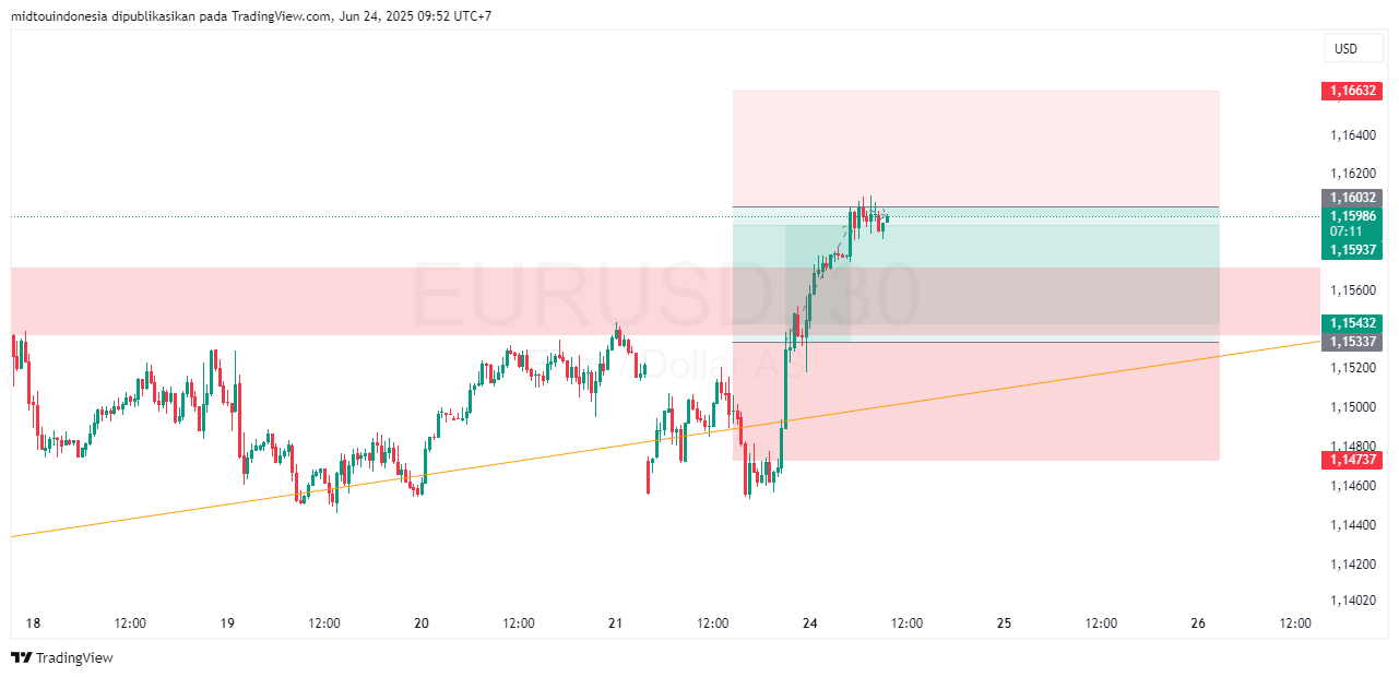 Technical Analysis - PT. Midtou Aryacom Futures