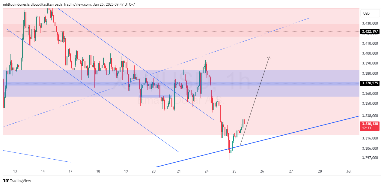 Technical Analysis - PT. Midtou Aryacom Futures