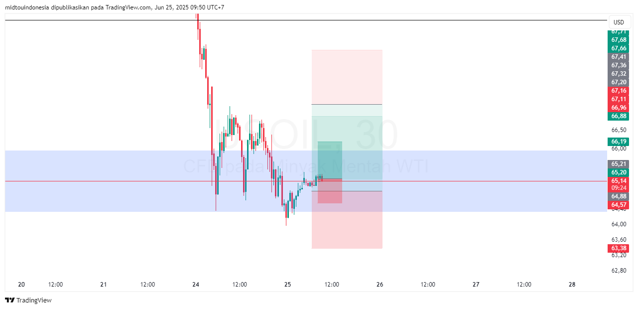 Technical Analysis - PT. Midtou Aryacom Futures