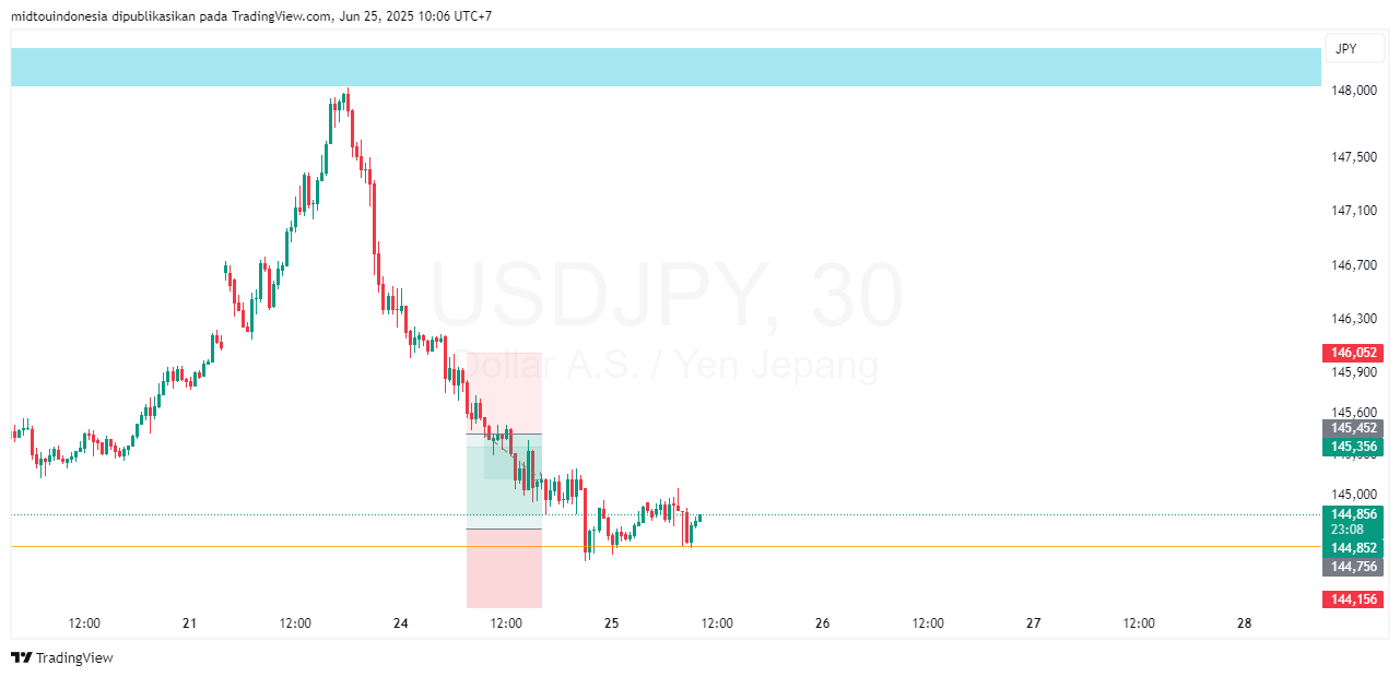Technical Analysis - PT. Midtou Aryacom Futures