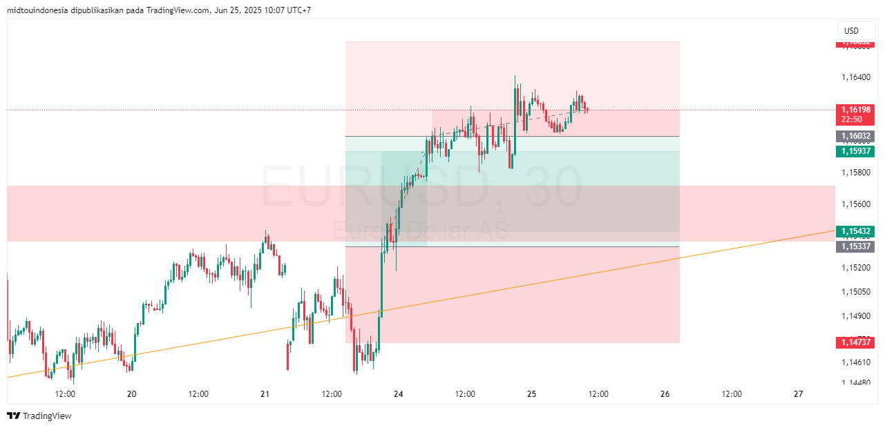 Technical Analysis - PT. Midtou Aryacom Futures