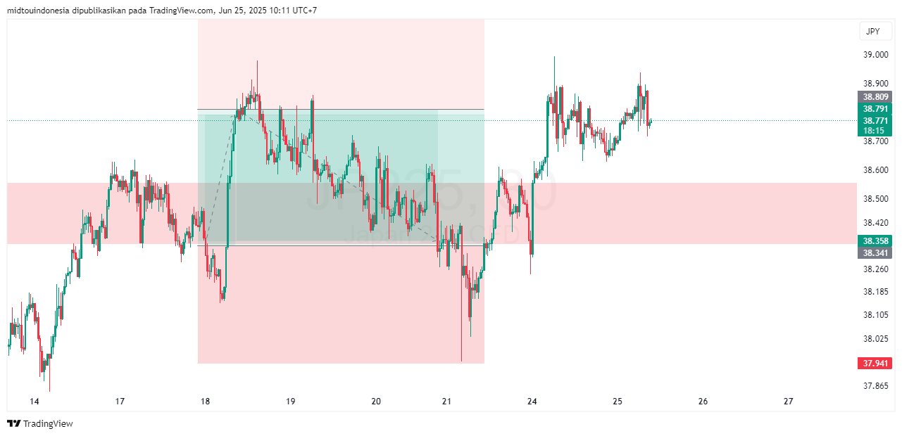 Technical Analysis - PT. Midtou Aryacom Futures