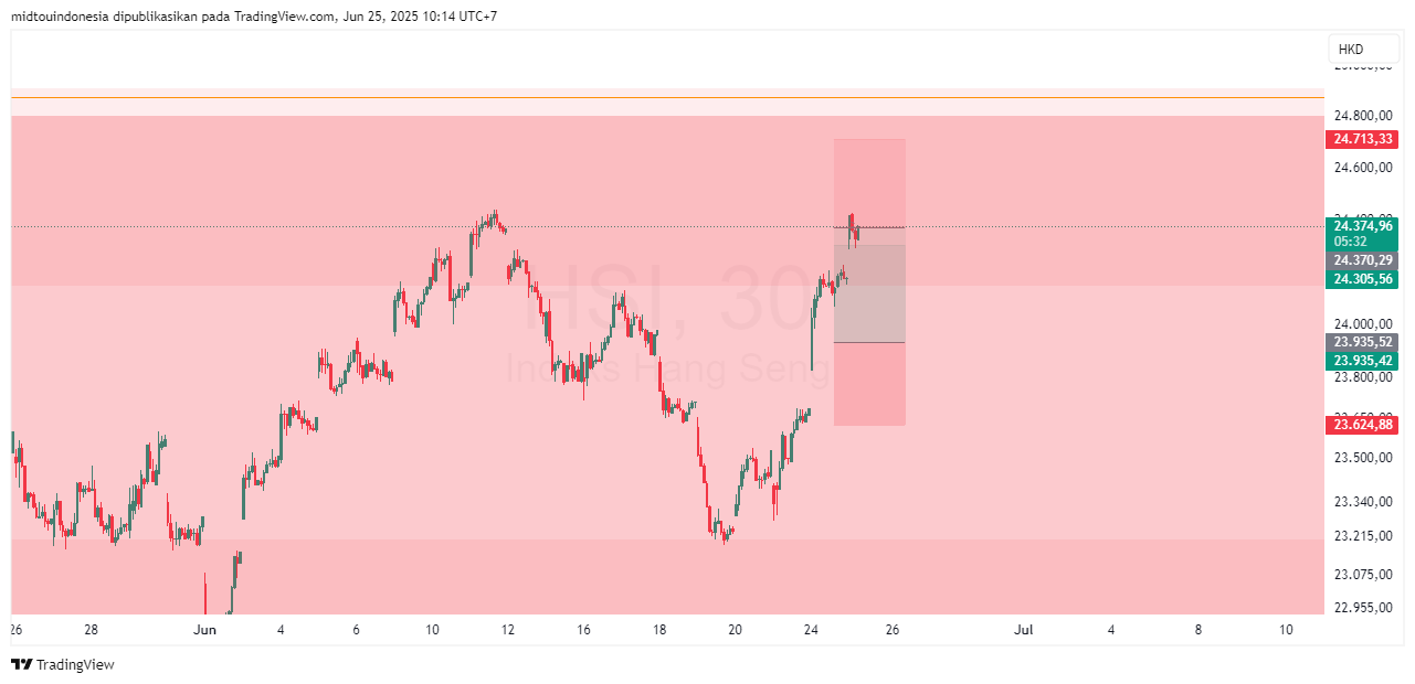 Technical Analysis - PT. Midtou Aryacom Futures