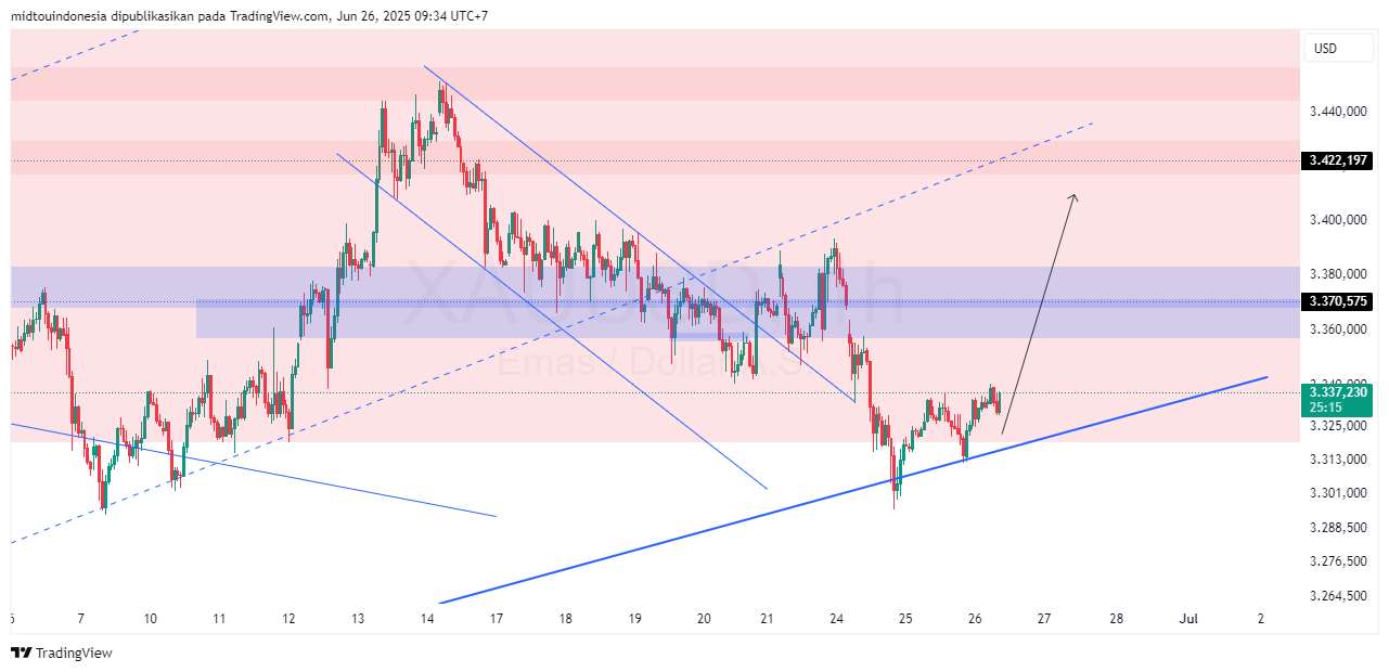 Technical Analysis - PT. Midtou Aryacom Futures