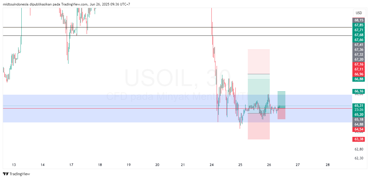 Technical Analysis - PT. Midtou Aryacom Futures