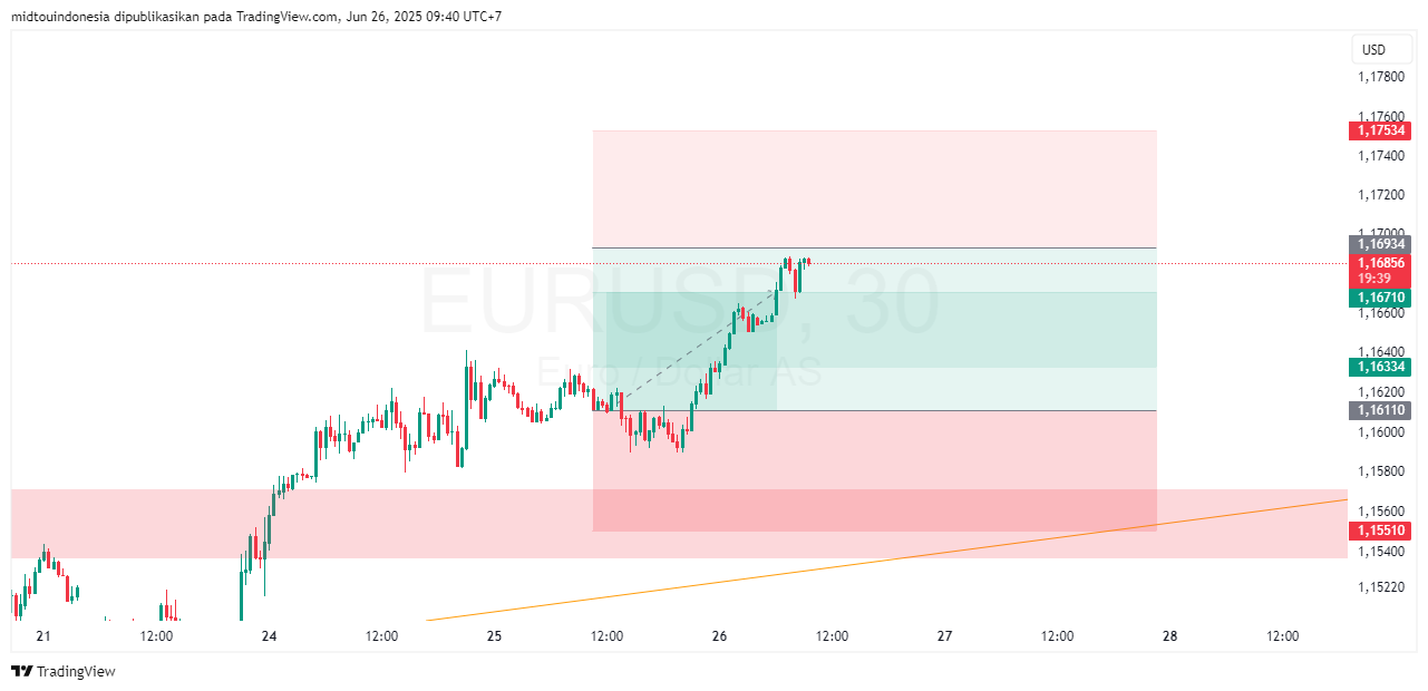 Technical Analysis - PT. Midtou Aryacom Futures