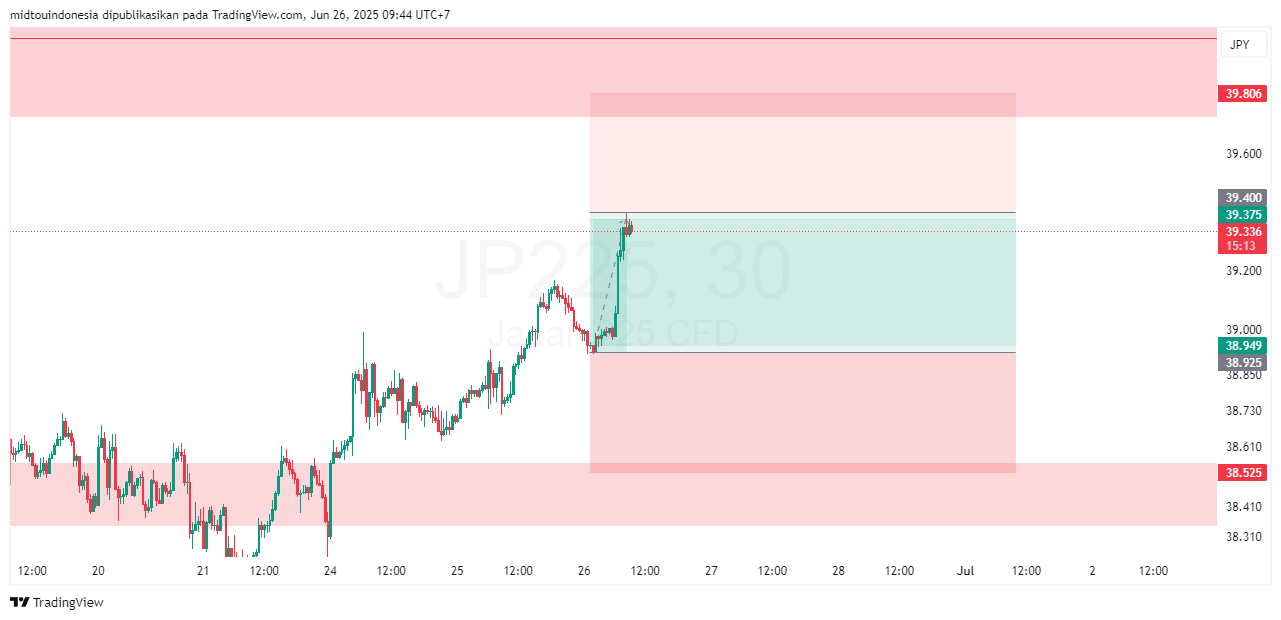 Technical Analysis - PT. Midtou Aryacom Futures
