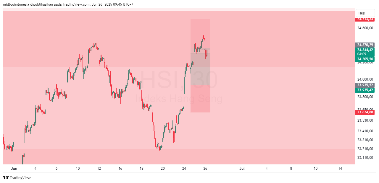 Technical Analysis - PT. Midtou Aryacom Futures
