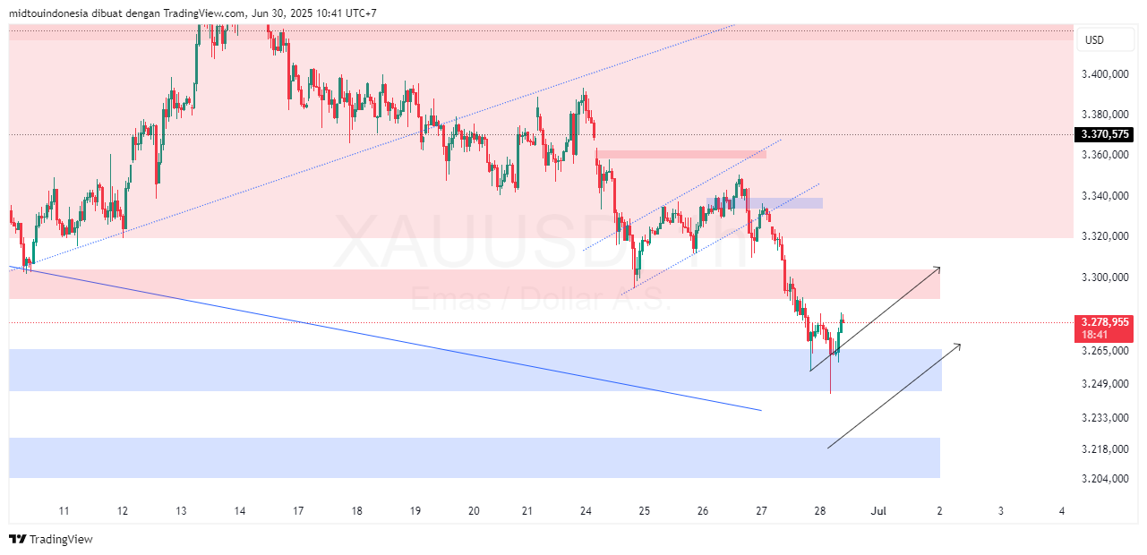 Technical Analysis - PT. Midtou Aryacom Futures