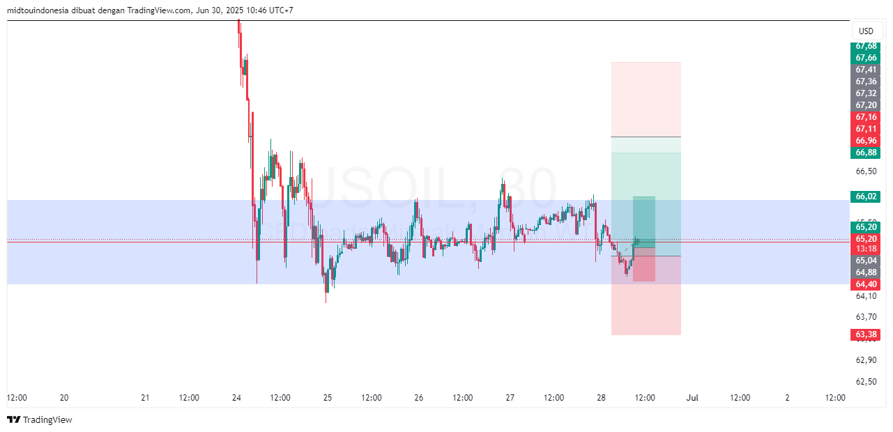 Technical Analysis - PT. Midtou Aryacom Futures