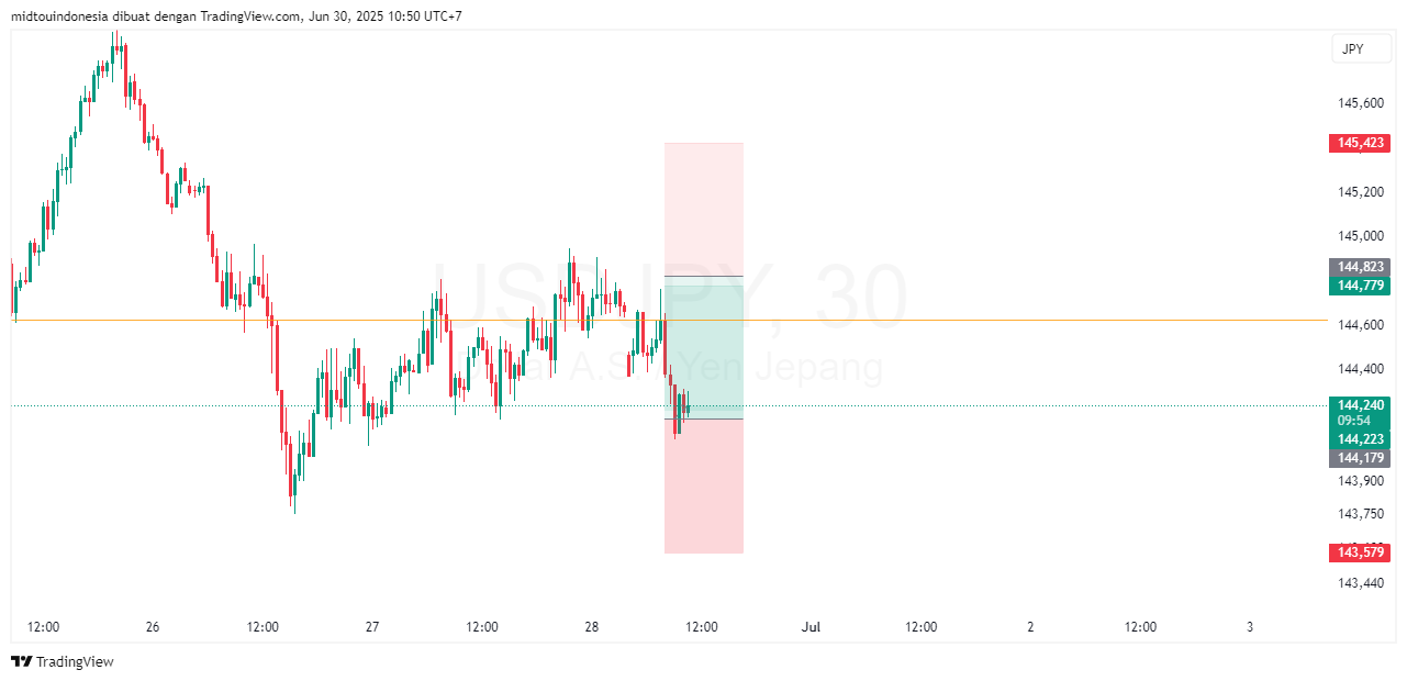 Technical Analysis - PT. Midtou Aryacom Futures