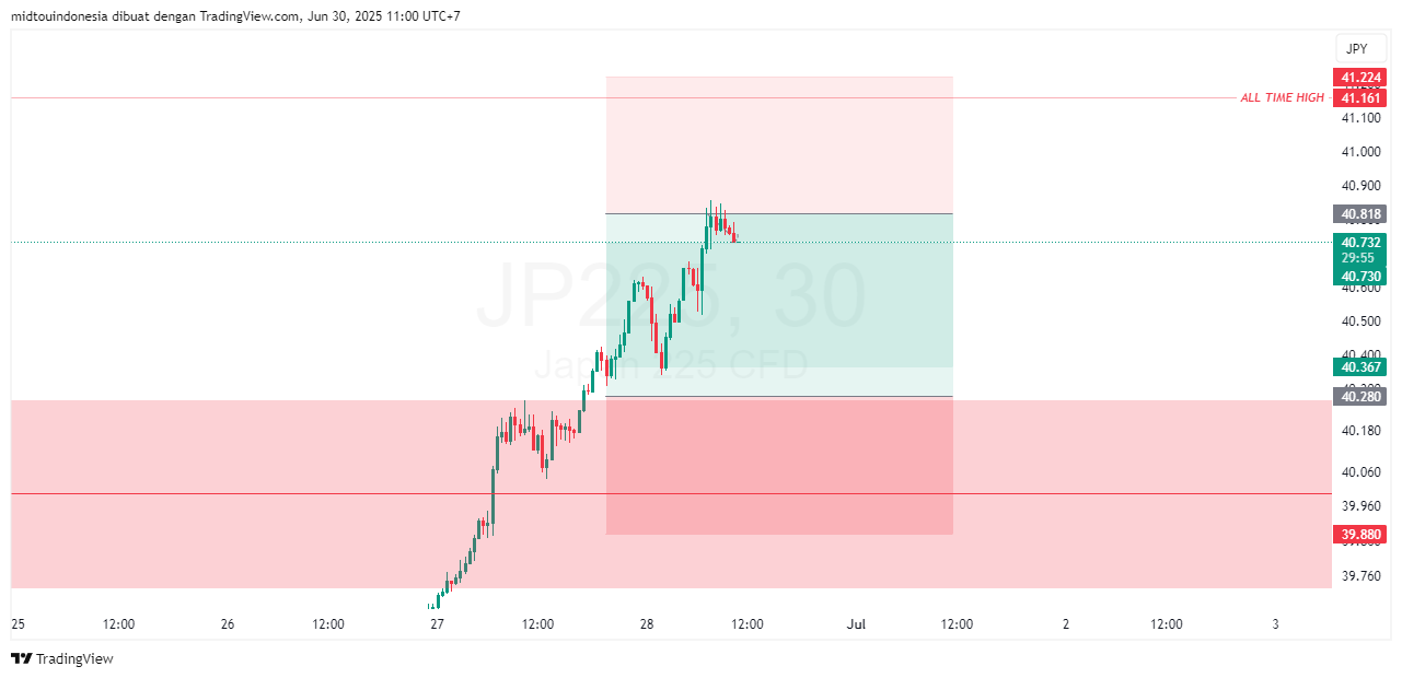 Technical Analysis - PT. Midtou Aryacom Futures