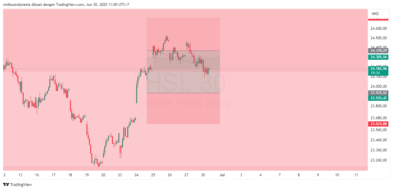 Technical Analysis - PT. Midtou Aryacom Futures