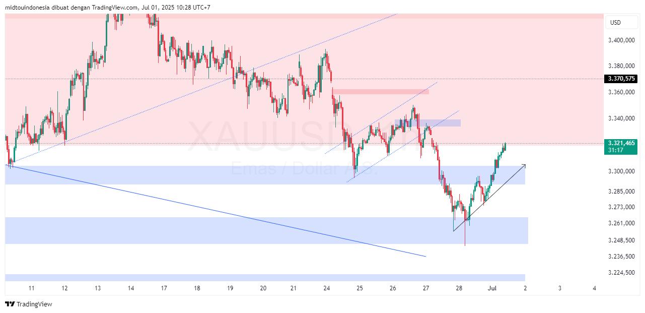 Technical Analysis - PT. Midtou Aryacom Futures