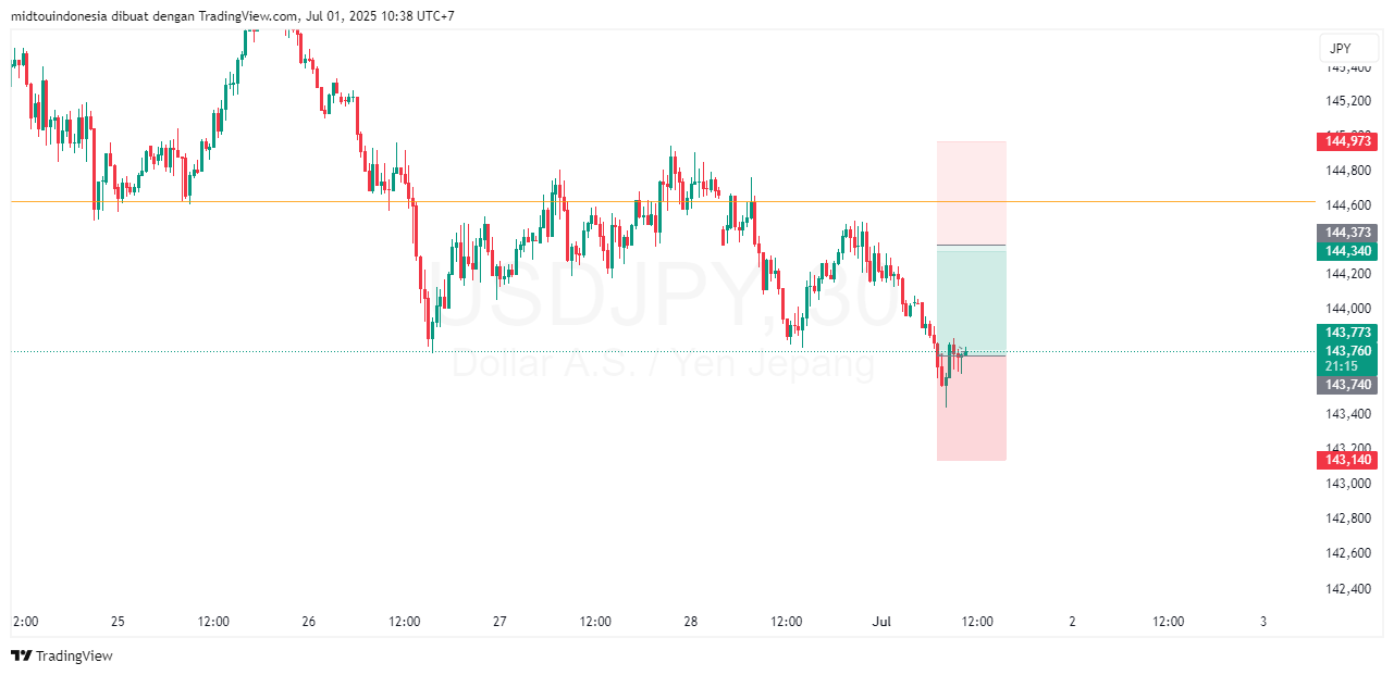 Technical Analysis - PT. Midtou Aryacom Futures