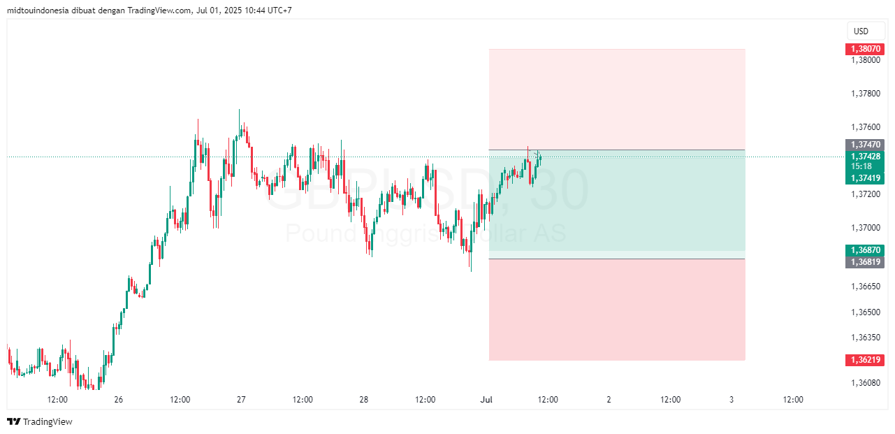Technical Analysis - PT. Midtou Aryacom Futures