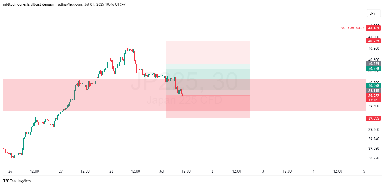 Technical Analysis - PT. Midtou Aryacom Futures