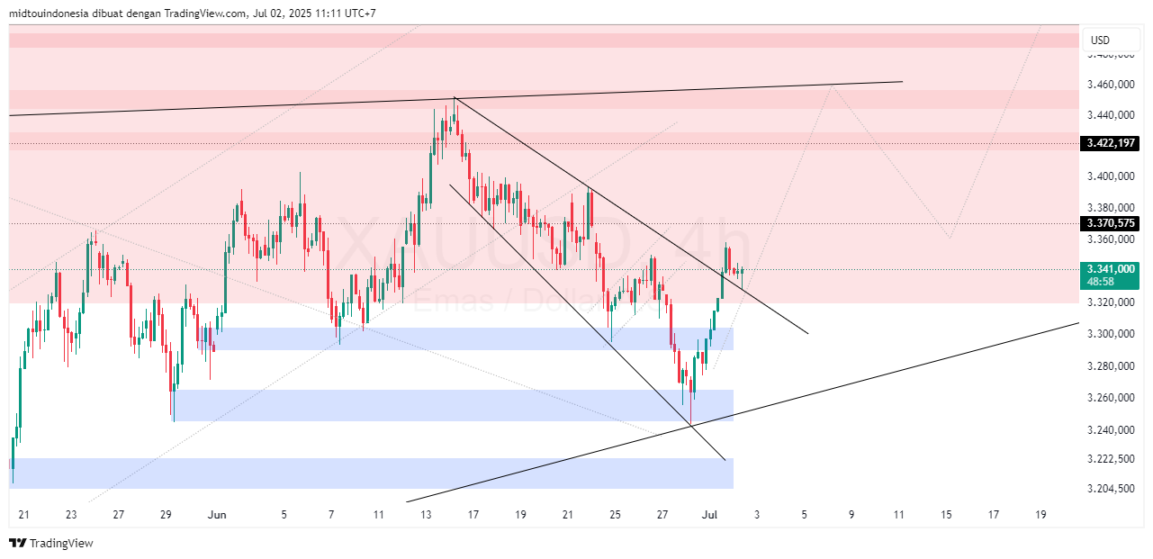 Technical Analysis - PT. Midtou Aryacom Futures