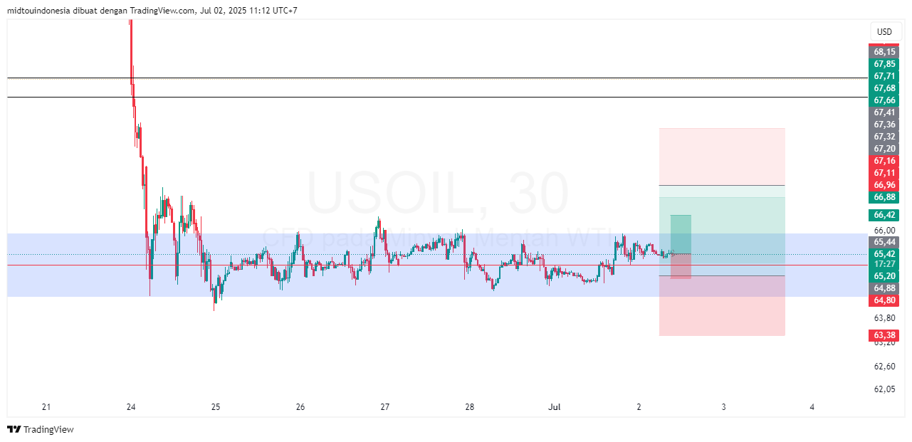 Technical Analysis - PT. Midtou Aryacom Futures