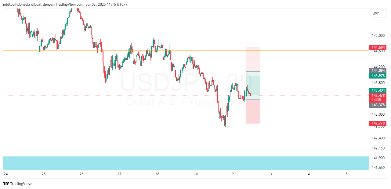 Technical Analysis - PT. Midtou Aryacom Futures