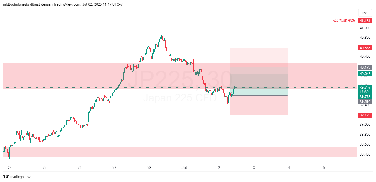 Technical Analysis - PT. Midtou Aryacom Futures