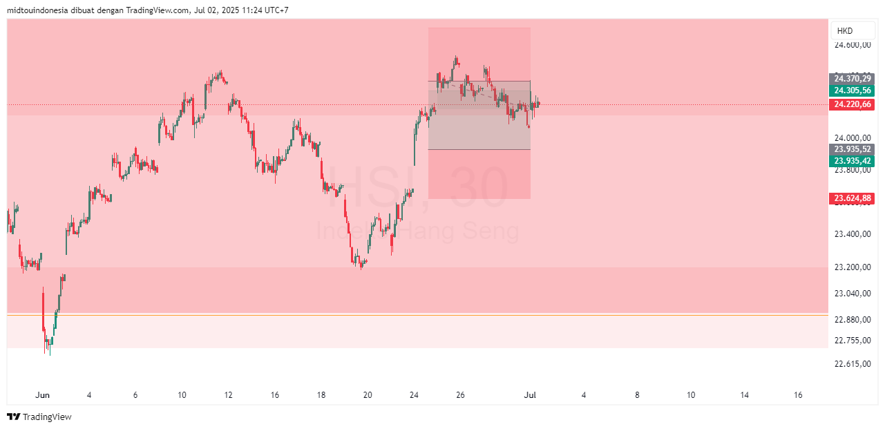 Technical Analysis - PT. Midtou Aryacom Futures