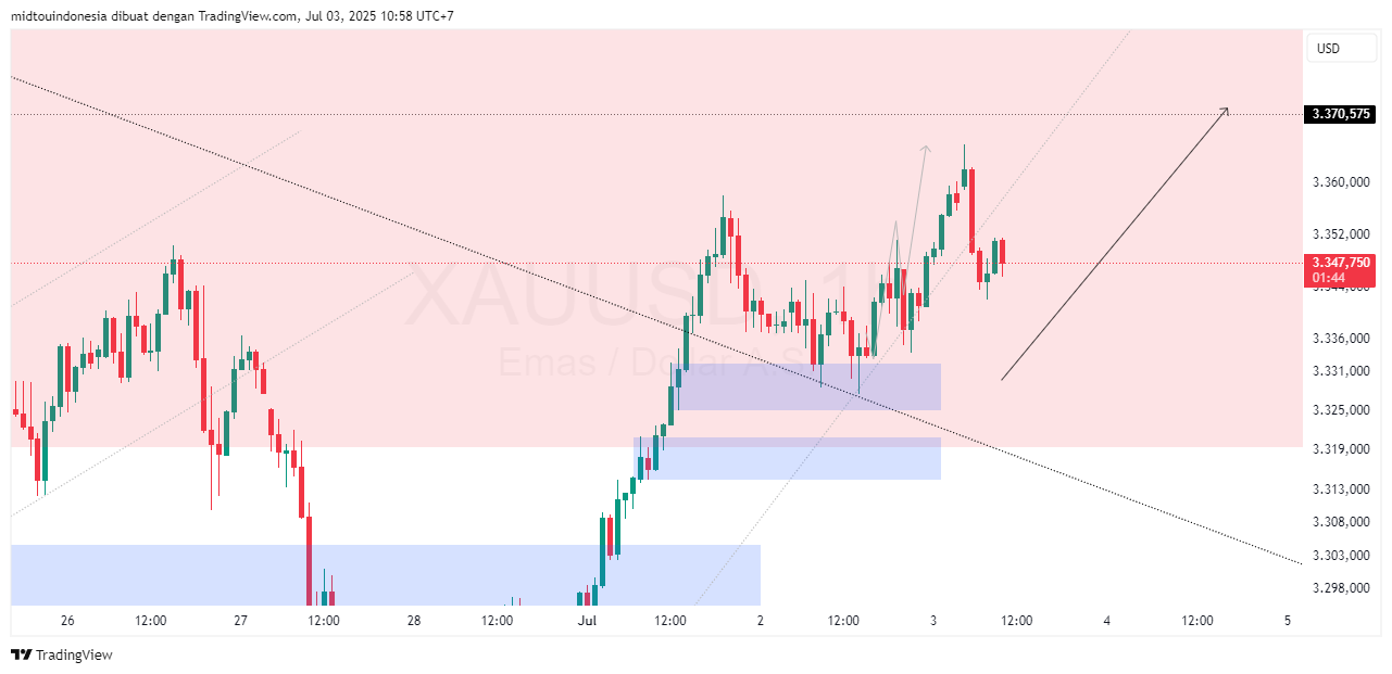 Technical Analysis - PT. Midtou Aryacom Futures
