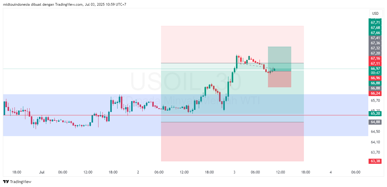 Technical Analysis - PT. Midtou Aryacom Futures