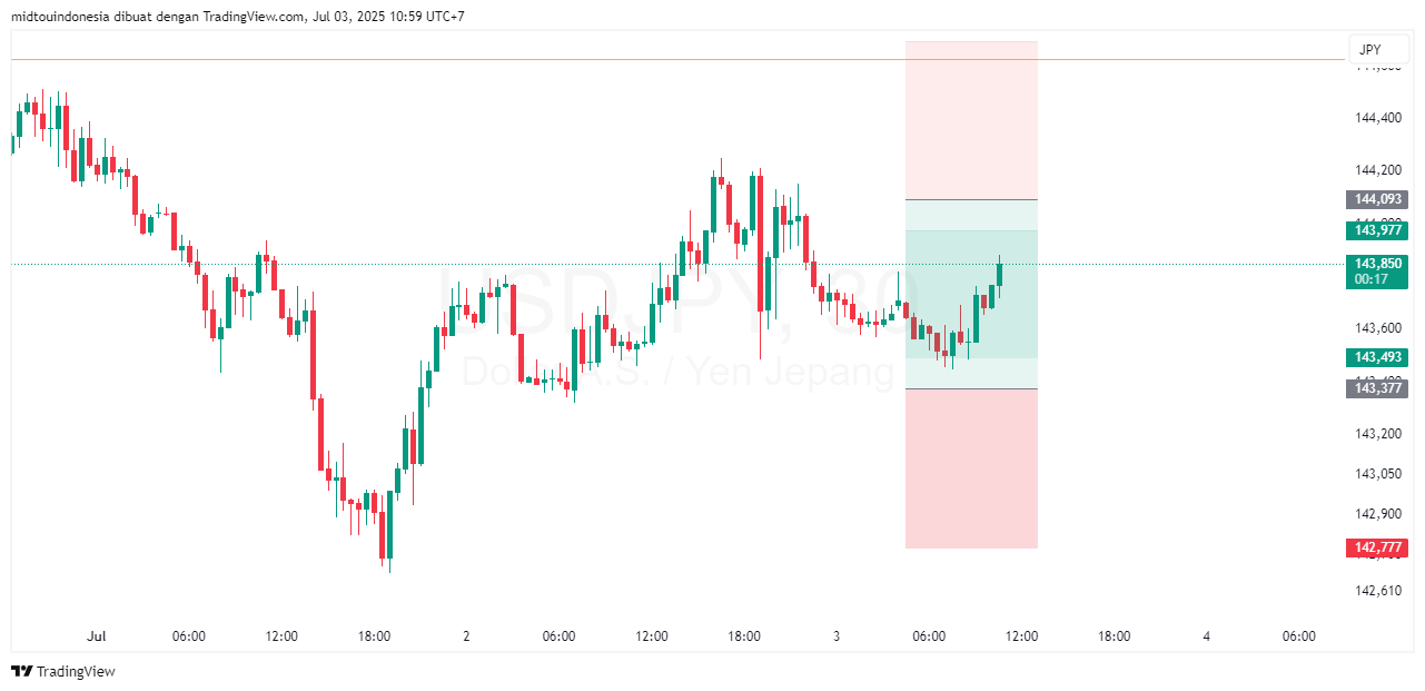 Technical Analysis - PT. Midtou Aryacom Futures